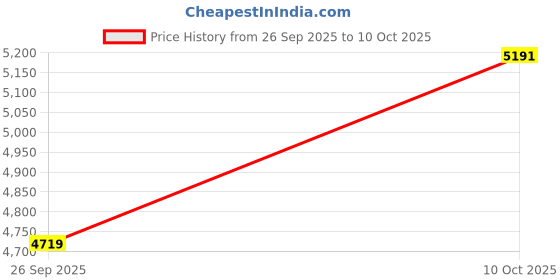 industrybuying.com ITT CANNON Circular MIL Spec Equivalent Connectors CIRCULAR, SIZE 14S, 6WAYS, SKT, CA20COME14S-6SB01 itt cannon Price History Graph from 26 Sep 2025 to 10 Oct 2025