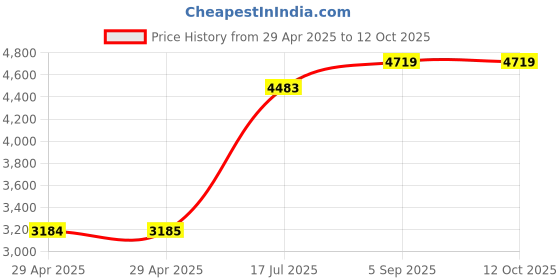 industrybuying.com ITT CANNON Circular MIL Spec Equivalent Connectors CIRCULAR, SIZE 14S, 6WAYS, SKT, CA3102E14S-6SA176 itt cannon Price History Graph from 29 Apr 2025 to 12 Oct 2025