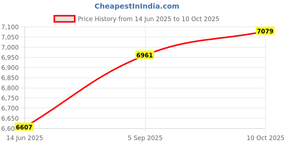 industrybuying.com ITT CANNON Circular MIL Spec Equivalent Connectors CIRCULAR, SIZE 14S, 6WAYS, SKT (L/C), CA3106F14S-6SF183F0 itt cannon Price History Graph from 14 Jun 2025 to 10 Oct 2025