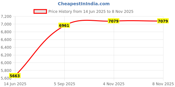 industrybuying.com ITT CANNON Circular MIL Spec Equivalent Connectors CIRCULAR, SIZE 14S, 6WAYS, SKT (L/C), CA3106F14S-6SF80F0 itt cannon Price History Graph from 14 Jun 2025 to 7 Nov 2025