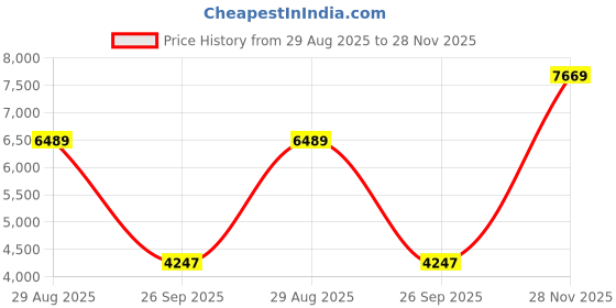 industrybuying.com ITT CANNON Circular MIL Spec Equivalent Connectors CIRCULAR, SIZE 14S, 7WAYS, PIN, CA06COME14SA7PB itt cannon Price History Graph from 29 Aug 2025 to 28 Nov 2025