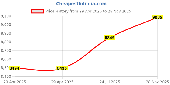 industrybuying.com ITT CANNON Circular MIL Spec Equivalent Connectors CIRCULAR, SIZE 14SA, 7WAYS, PIN, CA3101F14SA7PB itt cannon Price History Graph from 29 Apr 2025 to 28 Nov 2025