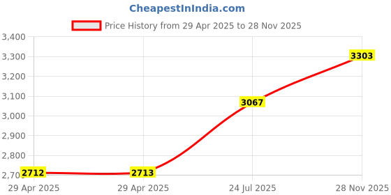 industrybuying.com ITT CANNON Circular MIL Spec Equivalent Connectors CIRCULAR, SIZE 14SA, 7WAYS, PIN, CA3102E14SA7P itt cannon Price History Graph from 29 Apr 2025 to 28 Nov 2025