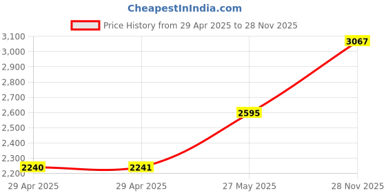 industrybuying.com ITT CANNON Circular MIL Spec Equivalent Connectors CIRCULAR, SIZE 14SA, 7WAYS, PIN, CA3102E14SA7PA206 itt cannon Price History Graph from 29 Apr 2025 to 28 Nov 2025