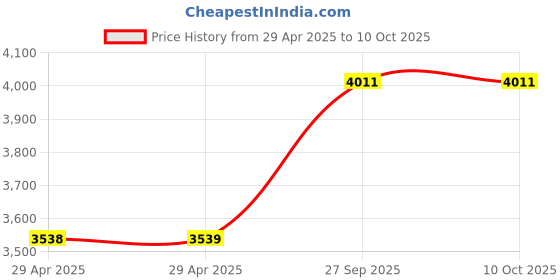 industrybuying.com ITT CANNON Circular MIL Spec Equivalent Connectors CIRCULAR, SIZE 14SA, 7WAYS, PIN, CA3102E14SA7PB itt cannon Price History Graph from 29 Apr 2025 to 9 Oct 2025