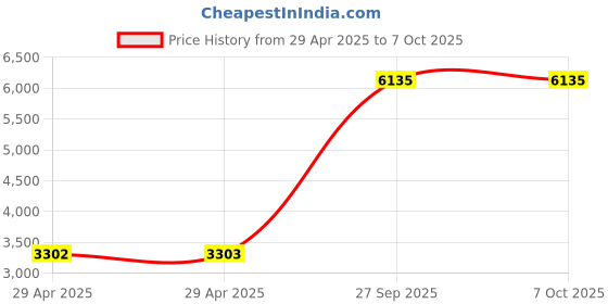 industrybuying.com ITT CANNON Circular MIL Spec Equivalent Connectors CIRCULAR, SIZE 14SA, 7WAYS, PIN, CA3102E14SA7PB04 itt cannon Price History Graph from 29 Apr 2025 to 6 Oct 2025