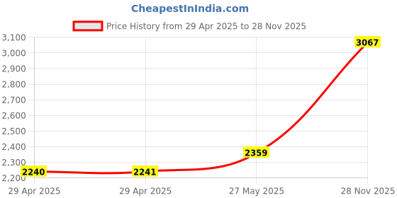 industrybuying.com ITT CANNON Circular MIL Spec Equivalent Connectors CIRCULAR, SIZE 14SA, 7WAYS, PIN (L/C), CA3102E14SA7PBF80F0 itt cannon Price History Graph from 29 Apr 2025 to 28 Nov 2025