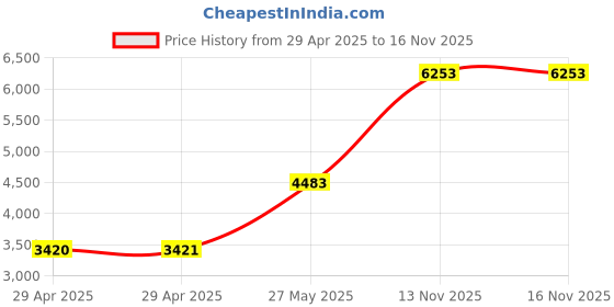 industrybuying.com ITT CANNON Circular MIL Spec Equivalent Connectors CIRCULAR, SIZE 14SA, 7WAYS, SKT, CA3102E14SA7SB111 itt cannon Price History Graph from 29 Apr 2025 to 15 Nov 2025