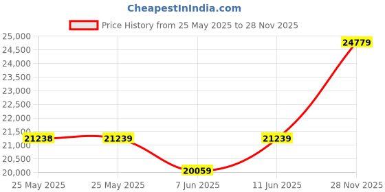 industrybuying.com ITT CANNON Circular MIL Spec Equivalent Connectors CIRCULAR, SIZE 16, 2 WAY PIN, CA3106F16-11PB15 itt cannon Price History Graph from 25 May 2025 to 28 Nov 2025