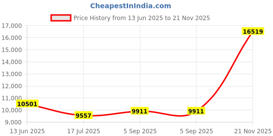industrybuying.com ITT CANNON Circular MIL Spec Equivalent Connectors CIRCULAR, SIZE 16, 26 WAY SKT, KPT01A16-26SW itt cannon Price History Graph from 13 Jun 2025 to 21 Nov 2025