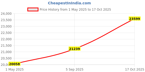 industrybuying.com ITT CANNON Circular MIL Spec Equivalent Connectors CIRCULAR, SIZE 16, 26 WAY SKT, KPT01J16-26SW itt cannon Price History Graph from 1 May 2025 to 17 Oct 2025