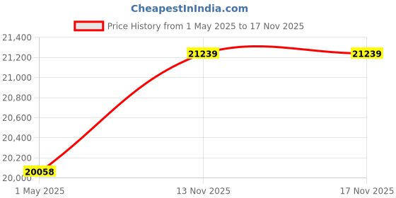 industrybuying.com ITT CANNON Circular MIL Spec Equivalent Connectors CIRCULAR, SIZE 16, 26 WAY SKT, KPT06J16-26SW itt cannon Price History Graph from 1 May 2025 to 16 Nov 2025