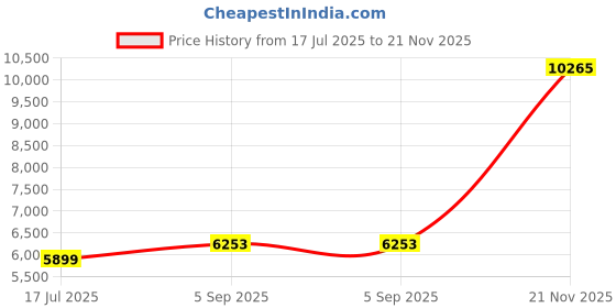 industrybuying.com ITT CANNON Circular MIL Spec Equivalent Connectors CIRCULAR, SIZE 16, 2WAYS, PIN, CA06R16-11PF42F80 itt cannon Price History Graph from 17 Jul 2025 to 21 Nov 2025