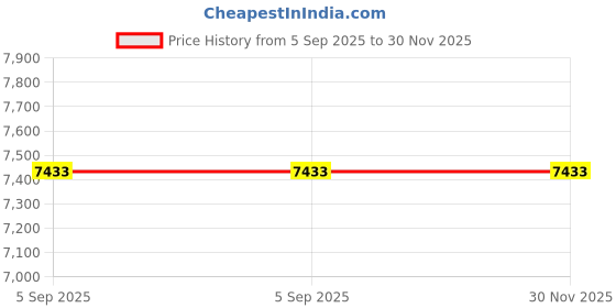 industrybuying.com ITT CANNON Circular MIL Spec Equivalent Connectors CIRCULAR, SIZE 16, 2WAYS, PIN, CA3100F16-11PF80F97 itt cannon Price History Graph from 5 Sep 2025 to 30 Nov 2025