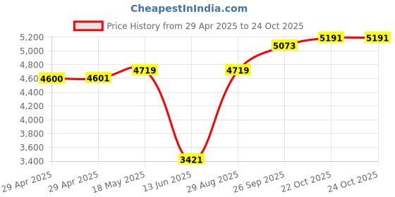 industrybuying.com ITT CANNON Circular MIL Spec Equivalent Connectors CIRCULAR, SIZE 16, 2WAYS, PIN, CA3102E16-11PB itt cannon Price History Graph from 29 Apr 2025 to 24 Oct 2025