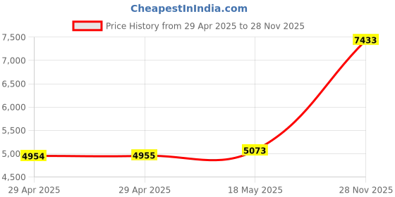 industrybuying.com ITT CANNON Circular MIL Spec Equivalent Connectors CIRCULAR, SIZE 16, 2WAYS, PIN, CA3102E16-11PBF80A176 itt cannon Price History Graph from 29 Apr 2025 to 28 Nov 2025