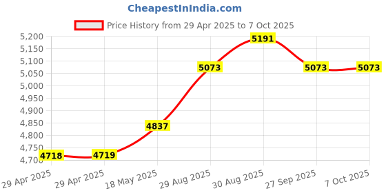 industrybuying.com ITT CANNON Circular MIL Spec Equivalent Connectors CIRCULAR, SIZE 16, 2WAYS, PIN, CA3102E16-11PXBF80 itt cannon Price History Graph from 29 Apr 2025 to 6 Oct 2025