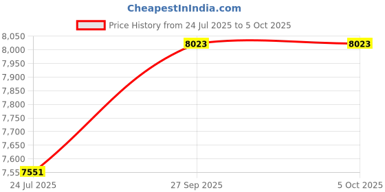 industrybuying.com ITT CANNON Circular MIL Spec Equivalent Connectors CIRCULAR, SIZE 16, 2WAYS, PIN, CA3106E16-11PBF42 itt cannon Price History Graph from 24 Jul 2025 to 5 Oct 2025