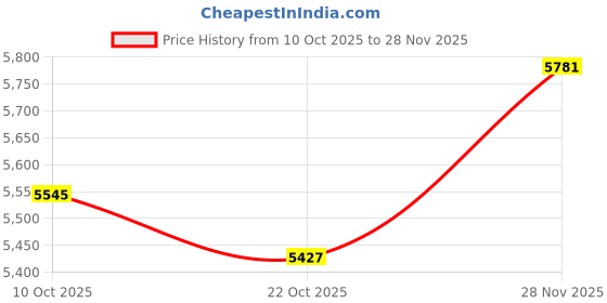 industrybuying.com ITT CANNON Circular MIL Spec Equivalent Connectors CIRCULAR, SIZE 16, 2WAYS, SKT, CA06R16-11SF80F42 itt cannon Price History Graph from 10 Oct 2025 to 28 Nov 2025