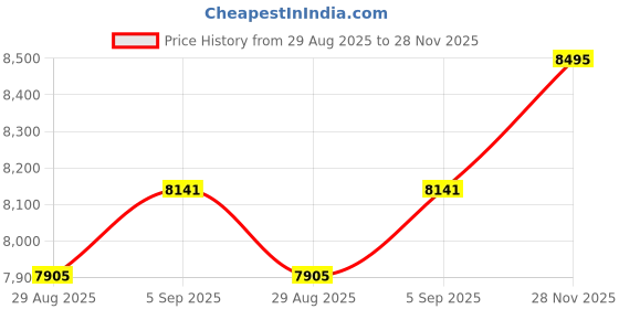 industrybuying.com ITT CANNON Circular MIL Spec Equivalent Connectors CIRCULAR, SIZE 16, 2WAYS, SKT, CA3101E16-11SF183 itt cannon Price History Graph from 29 Aug 2025 to 28 Nov 2025