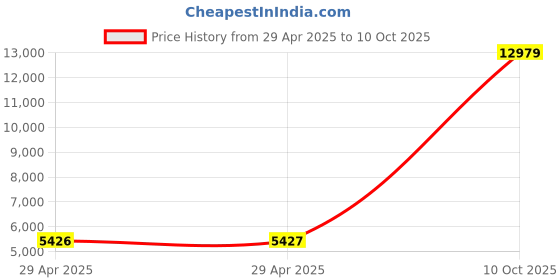 industrybuying.com ITT CANNON Circular MIL Spec Equivalent Connectors CIRCULAR, SIZE 16, 2WAYS, SKT, CA3102E16-11SBF80-05 itt cannon Price History Graph from 29 Apr 2025 to 10 Oct 2025