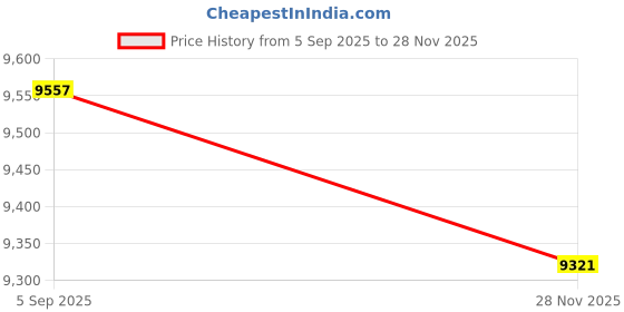 industrybuying.com ITT CANNON Circular MIL Spec Equivalent Connectors CIRCULAR, SIZE 16, 2WAYS, SKT, CA3106E16-11SF187 itt cannon Price History Graph from 5 Sep 2025 to 28 Nov 2025