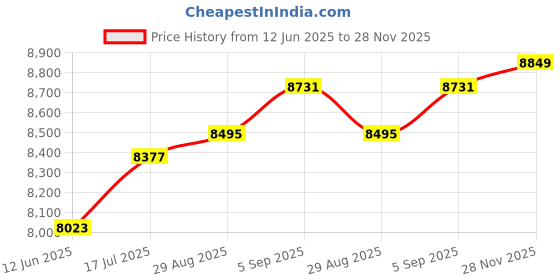industrybuying.com ITT CANNON Circular MIL Spec Equivalent Connectors CIRCULAR, SIZE 16, 2WAYS, SKT, CA3106F16-11SF80A176 itt cannon Price History Graph from 12 Jun 2025 to 28 Nov 2025