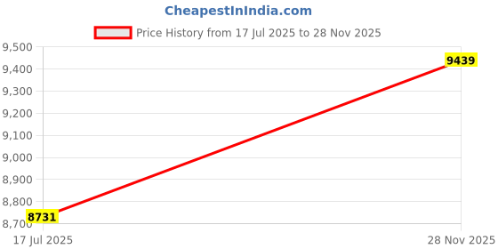 industrybuying.com ITT CANNON Circular MIL Spec Equivalent Connectors CIRCULAR, SIZE 16, 2WAYS, SKT, CA3106F16-11SXF80 itt cannon Price History Graph from 17 Jul 2025 to 28 Nov 2025