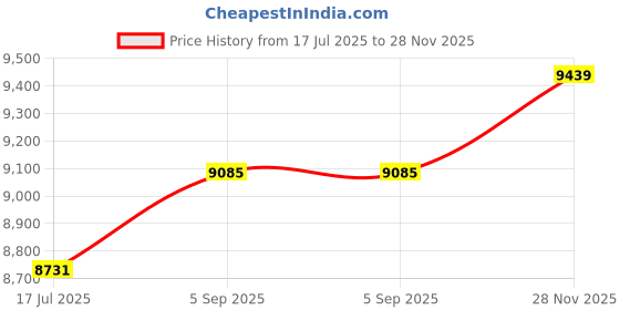 industrybuying.com ITT CANNON Circular MIL Spec Equivalent Connectors CIRCULAR, SIZE 16, 2WAYS, SKT, CA3106F16-11SZF80 itt cannon Price History Graph from 17 Jul 2025 to 28 Nov 2025