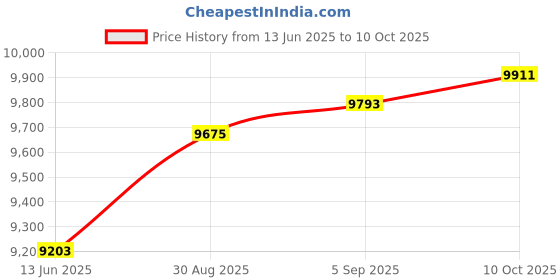 industrybuying.com ITT CANNON Circular MIL Spec Equivalent Connectors CIRCULAR, SIZE 16, 3 WAY SKT, CA3106F16-10SF80 itt cannon Price History Graph from 13 Jun 2025 to 10 Oct 2025
