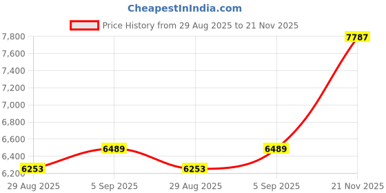 industrybuying.com ITT CANNON Circular MIL Spec Equivalent Connectors CIRCULAR, SIZE 16, 3 WAY SKT, CA3106R16-10SF42 itt cannon Price History Graph from 29 Aug 2025 to 21 Nov 2025