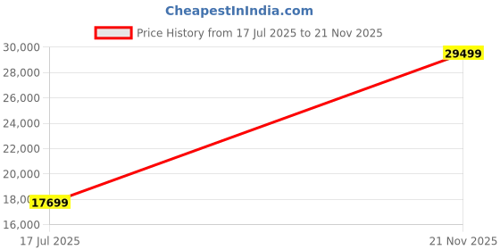 industrybuying.com ITT CANNON Circular MIL Spec Equivalent Connectors CIRCULAR, SIZE 16, 3 WAY SKT, CA3108E16-10SF178 itt cannon Price History Graph from 17 Jul 2025 to 21 Nov 2025