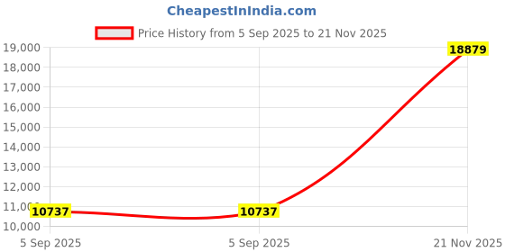 industrybuying.com ITT CANNON Circular MIL Spec Equivalent Connectors CIRCULAR, SIZE 16, 3WAYS, PIN, CA06R16-10PYF80 itt cannon Price History Graph from 5 Sep 2025 to 21 Nov 2025