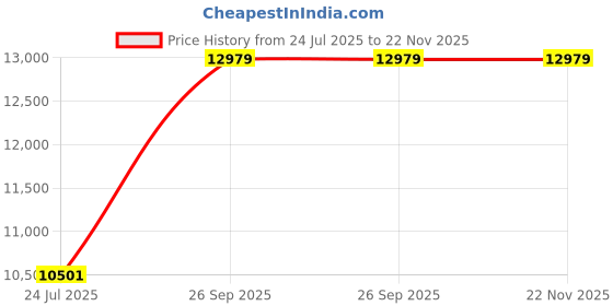 industrybuying.com ITT CANNON Circular MIL Spec Equivalent Connectors CIRCULAR, SIZE 16, 3WAYS, PIN, CA3100E16-10PBF42 itt cannon Price History Graph from 24 Jul 2025 to 22 Nov 2025