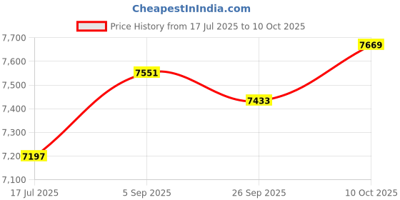 industrybuying.com ITT CANNON Circular MIL Spec Equivalent Connectors CIRCULAR, SIZE 16, 3WAYS, PIN, CA3101E16-10PF80F97 itt cannon Price History Graph from 17 Jul 2025 to 10 Oct 2025