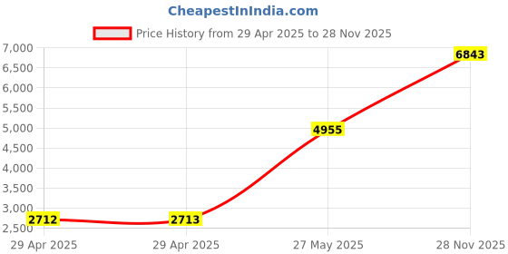 industrybuying.com ITT CANNON Circular MIL Spec Equivalent Connectors CIRCULAR, SIZE 16, 3WAYS, PIN, CA3102E16-10PB01 itt cannon Price History Graph from 29 Apr 2025 to 28 Nov 2025