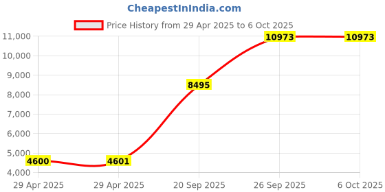 industrybuying.com ITT CANNON Circular MIL Spec Equivalent Connectors CIRCULAR, SIZE 16, 3WAYS, PIN, CA3102E16-10PB05 itt cannon Price History Graph from 29 Apr 2025 to 5 Oct 2025