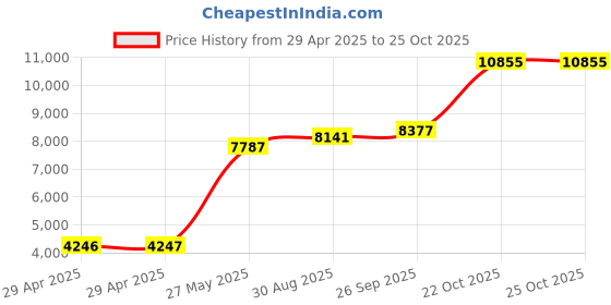 industrybuying.com ITT CANNON Circular MIL Spec Equivalent Connectors CIRCULAR, SIZE 16, 3WAYS, PIN, CA3102E16-10PBA176 itt cannon Price History Graph from 29 Apr 2025 to 24 Oct 2025