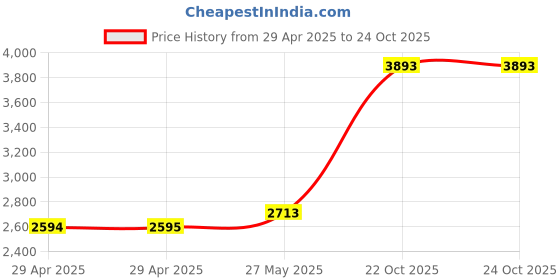 industrybuying.com ITT CANNON Circular MIL Spec Equivalent Connectors CIRCULAR, SIZE 16, 3WAYS, PIN, CA3102E16-10PBF80 itt cannon Price History Graph from 29 Apr 2025 to 24 Oct 2025