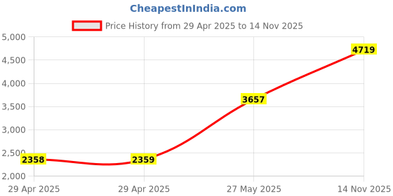 industrybuying.com ITT CANNON Circular MIL Spec Equivalent Connectors CIRCULAR, SIZE 16, 3WAYS, PIN, CA3102E16-10PXB itt cannon Price History Graph from 29 Apr 2025 to 14 Nov 2025