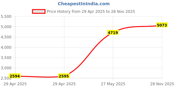industrybuying.com ITT CANNON Circular MIL Spec Equivalent Connectors CIRCULAR, SIZE 16, 3WAYS, PIN, CA3102E16-10PXB01 itt cannon Price History Graph from 29 Apr 2025 to 28 Nov 2025