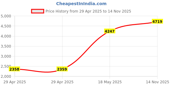industrybuying.com ITT CANNON Circular MIL Spec Equivalent Connectors CIRCULAR, SIZE 16, 3WAYS, PIN, CA3102E16-10PYB itt cannon Price History Graph from 29 Apr 2025 to 14 Nov 2025