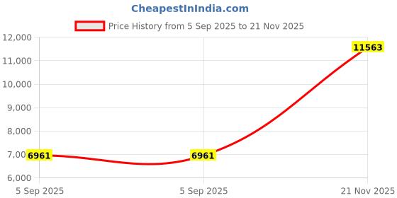 industrybuying.com ITT CANNON Circular MIL Spec Equivalent Connectors CIRCULAR, SIZE 16, 3WAYS, PIN, CA3106E16-10PF80F42 itt cannon Price History Graph from 5 Sep 2025 to 21 Nov 2025