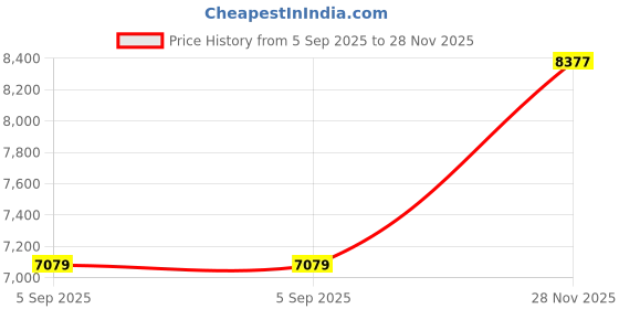 industrybuying.com ITT CANNON Circular MIL Spec Equivalent Connectors CIRCULAR, SIZE 16, 3WAYS, PIN, CA3106R16-10PF80F42 itt cannon Price History Graph from 5 Sep 2025 to 28 Nov 2025