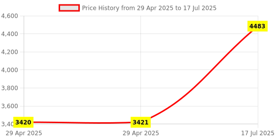 industrybuying.com ITT CANNON Circular MIL Spec Equivalent Connectors CIRCULAR, SIZE 16, 3WAYS, SKT, CA3102E16-10S itt cannon Price History Graph from 29 Apr 2025 to 17 Jul 2025