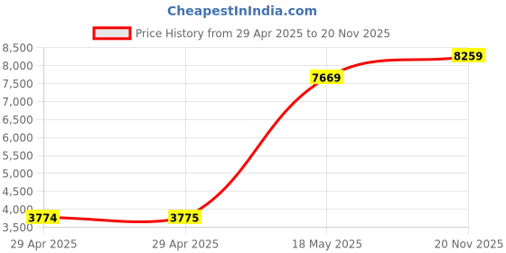 industrybuying.com ITT CANNON Circular MIL Spec Equivalent Connectors CIRCULAR, SIZE 16, 3WAYS, SKT, CA3102E16-10SB01 itt cannon Price History Graph from 29 Apr 2025 to 20 Nov 2025