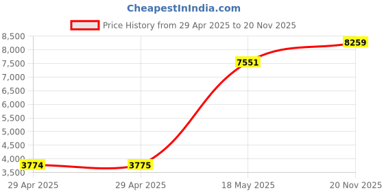 industrybuying.com ITT CANNON Circular MIL Spec Equivalent Connectors CIRCULAR, SIZE 16, 3WAYS, SKT, CA3102E16-10SBF80 itt cannon Price History Graph from 29 Apr 2025 to 20 Nov 2025