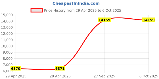 industrybuying.com ITT CANNON Circular MIL Spec Equivalent Connectors CIRCULAR, SIZE 16, 3WAYS, SKT, CA3102E16-10SBF80-05 itt cannon Price History Graph from 29 Apr 2025 to 5 Oct 2025