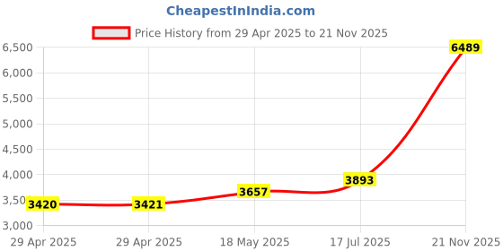 industrybuying.com ITT CANNON Circular MIL Spec Equivalent Connectors CIRCULAR, SIZE 16, 3WAYS, SKT, CA3102E16-10SWB itt cannon Price History Graph from 29 Apr 2025 to 21 Nov 2025