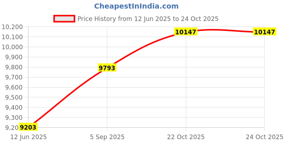 industrybuying.com ITT CANNON Circular MIL Spec Equivalent Connectors CIRCULAR, SIZE 16, 3WAYS, SKT, CA3106E16-10SF80 itt cannon Price History Graph from 12 Jun 2025 to 24 Oct 2025